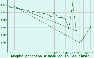 Courbe de la pression atmosphrique pour San Chierlo (It)