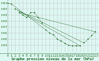 Courbe de la pression atmosphrique pour Saint-Girons (09)