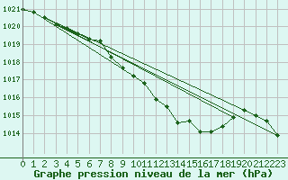 Courbe de la pression atmosphrique pour Braunlage