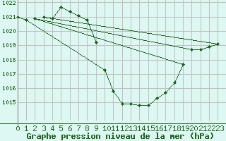 Courbe de la pression atmosphrique pour Cevio (Sw)