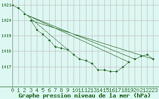 Courbe de la pression atmosphrique pour Herserange (54)