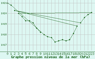 Courbe de la pression atmosphrique pour Leinefelde