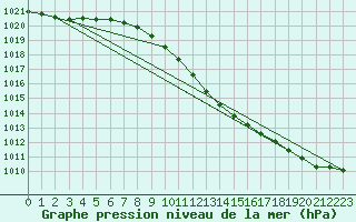 Courbe de la pression atmosphrique pour Goettingen