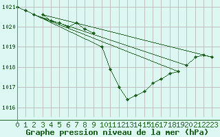 Courbe de la pression atmosphrique pour Ble - Binningen (Sw)