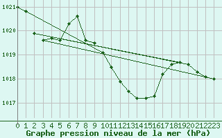 Courbe de la pression atmosphrique pour Lassnitzhoehe