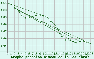 Courbe de la pression atmosphrique pour Sines / Montes Chaos