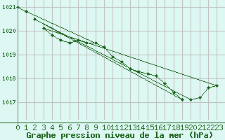 Courbe de la pression atmosphrique pour Bard (42)