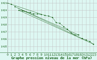 Courbe de la pression atmosphrique pour Milford Haven