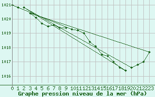 Courbe de la pression atmosphrique pour Niort (79)