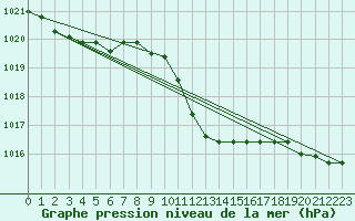 Courbe de la pression atmosphrique pour Eger