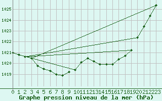 Courbe de la pression atmosphrique pour Saint-Mdard-d