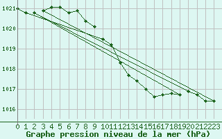 Courbe de la pression atmosphrique pour Wolfsegg