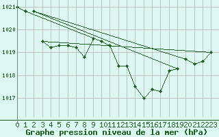 Courbe de la pression atmosphrique pour Saint-Jean-de-Vedas (34)