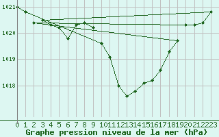 Courbe de la pression atmosphrique pour Neuchatel (Sw)