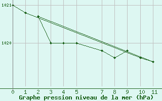 Courbe de la pression atmosphrique pour Gniben