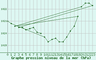 Courbe de la pression atmosphrique pour Gelbelsee