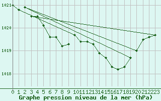 Courbe de la pression atmosphrique pour Ernage (Be)