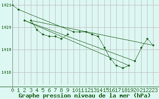 Courbe de la pression atmosphrique pour Saint-Quentin (02)