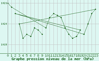 Courbe de la pression atmosphrique pour Angers-Beaucouz (49)
