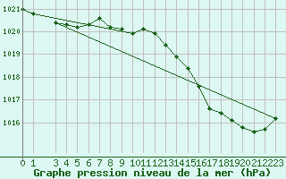 Courbe de la pression atmosphrique pour Storlien-Visjovalen