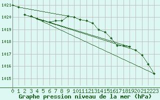 Courbe de la pression atmosphrique pour la bouée 62121