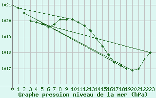 Courbe de la pression atmosphrique pour Dax (40)