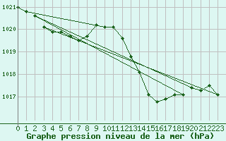 Courbe de la pression atmosphrique pour Biscarrosse (40)