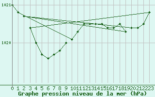 Courbe de la pression atmosphrique pour Orly (91)