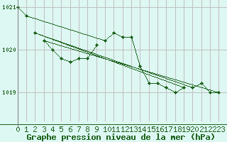 Courbe de la pression atmosphrique pour Saint-Denis-d