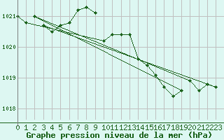 Courbe de la pression atmosphrique pour Herwijnen Aws