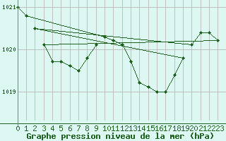 Courbe de la pression atmosphrique pour Figari (2A)