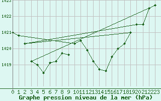 Courbe de la pression atmosphrique pour Coria