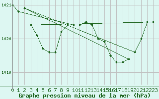 Courbe de la pression atmosphrique pour Bonnecombe - Les Salces (48)