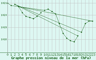 Courbe de la pression atmosphrique pour Corsept (44)