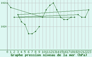 Courbe de la pression atmosphrique pour Boulaide (Lux)