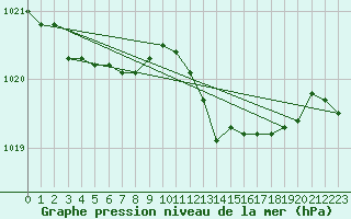 Courbe de la pression atmosphrique pour Capo Bellavista