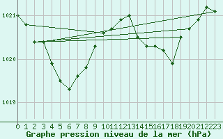 Courbe de la pression atmosphrique pour Brigueuil (16)