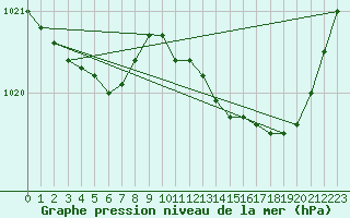 Courbe de la pression atmosphrique pour Cernay (86)