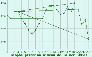 Courbe de la pression atmosphrique pour Keswick