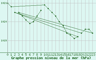 Courbe de la pression atmosphrique pour Cerisiers (89)