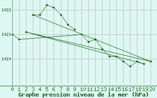 Courbe de la pression atmosphrique pour Blaj