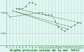 Courbe de la pression atmosphrique pour Keswick