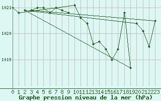 Courbe de la pression atmosphrique pour Courcelles (Be)