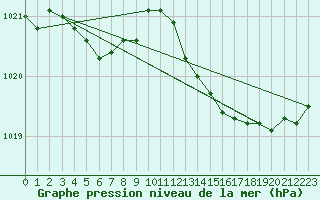 Courbe de la pression atmosphrique pour Verneuil (78)