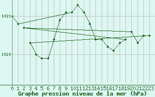 Courbe de la pression atmosphrique pour Lahr (All)