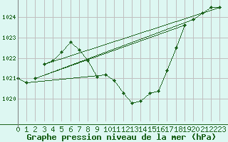 Courbe de la pression atmosphrique pour Lunz