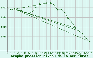 Courbe de la pression atmosphrique pour Biscarrosse (40)