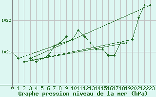 Courbe de la pression atmosphrique pour Dunkeswell Aerodrome