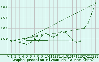 Courbe de la pression atmosphrique pour Orly (91)