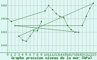 Courbe de la pression atmosphrique pour Middle Percy Island